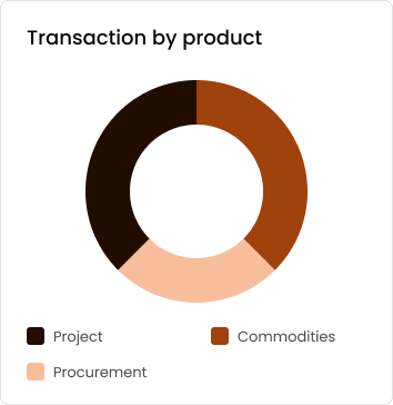 transaction-by-product